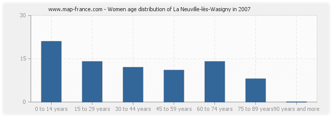 Women age distribution of La Neuville-lès-Wasigny in 2007